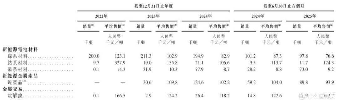 五年耗光百亿募资,募投项目不及预期,中伟股份能否讲好新故事?