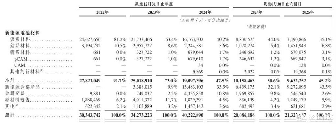五年耗光百亿募资,募投项目不及预期,中伟股份能否讲好新故事?