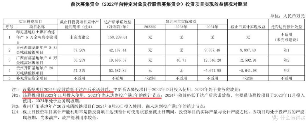 五年耗光百亿募资,募投项目不及预期,中伟股份能否讲好新故事?