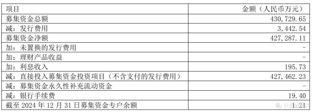 五年耗光百亿募资,募投项目不及预期,中伟股份能否讲好新故事?