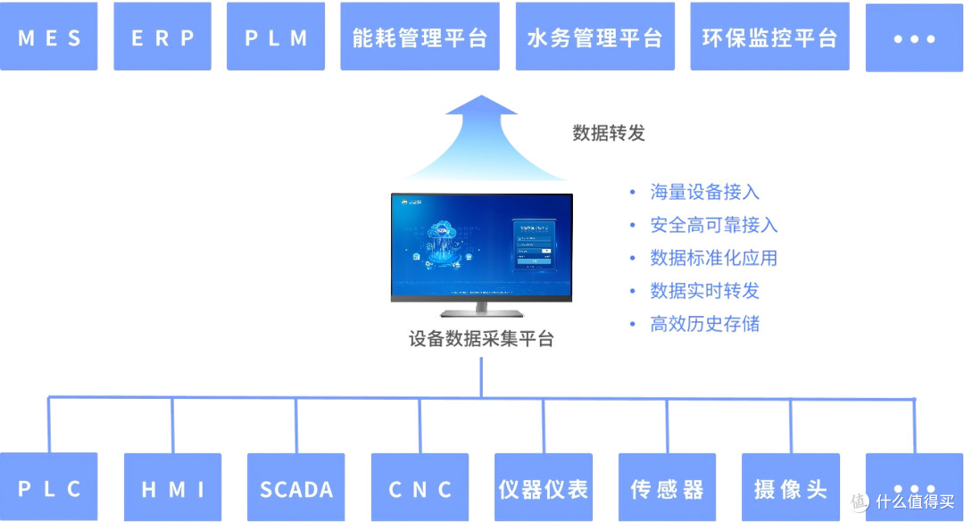工业物联网数据中台的高并发性有什么作用
