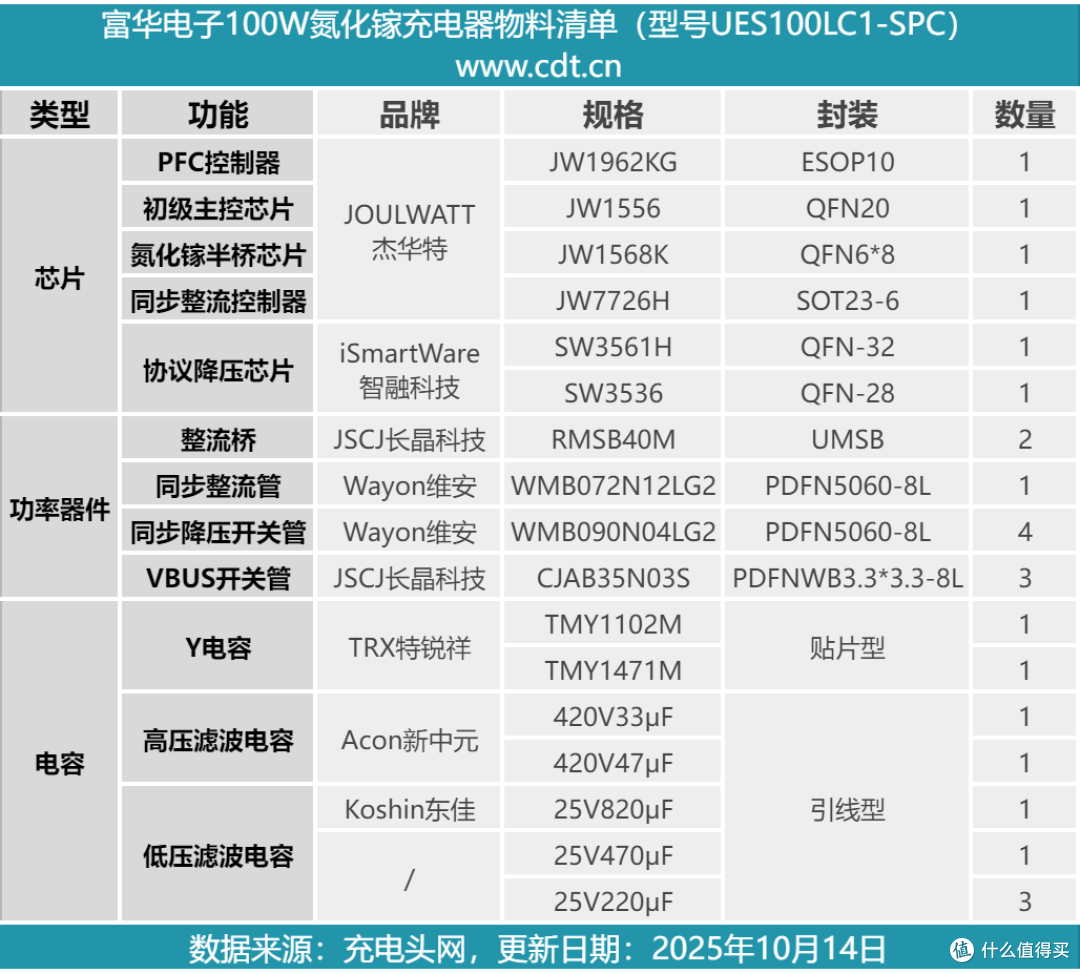可装欧/英/澳规插脚,几乎全球可用,富华电子100W氮化镓快充拆解