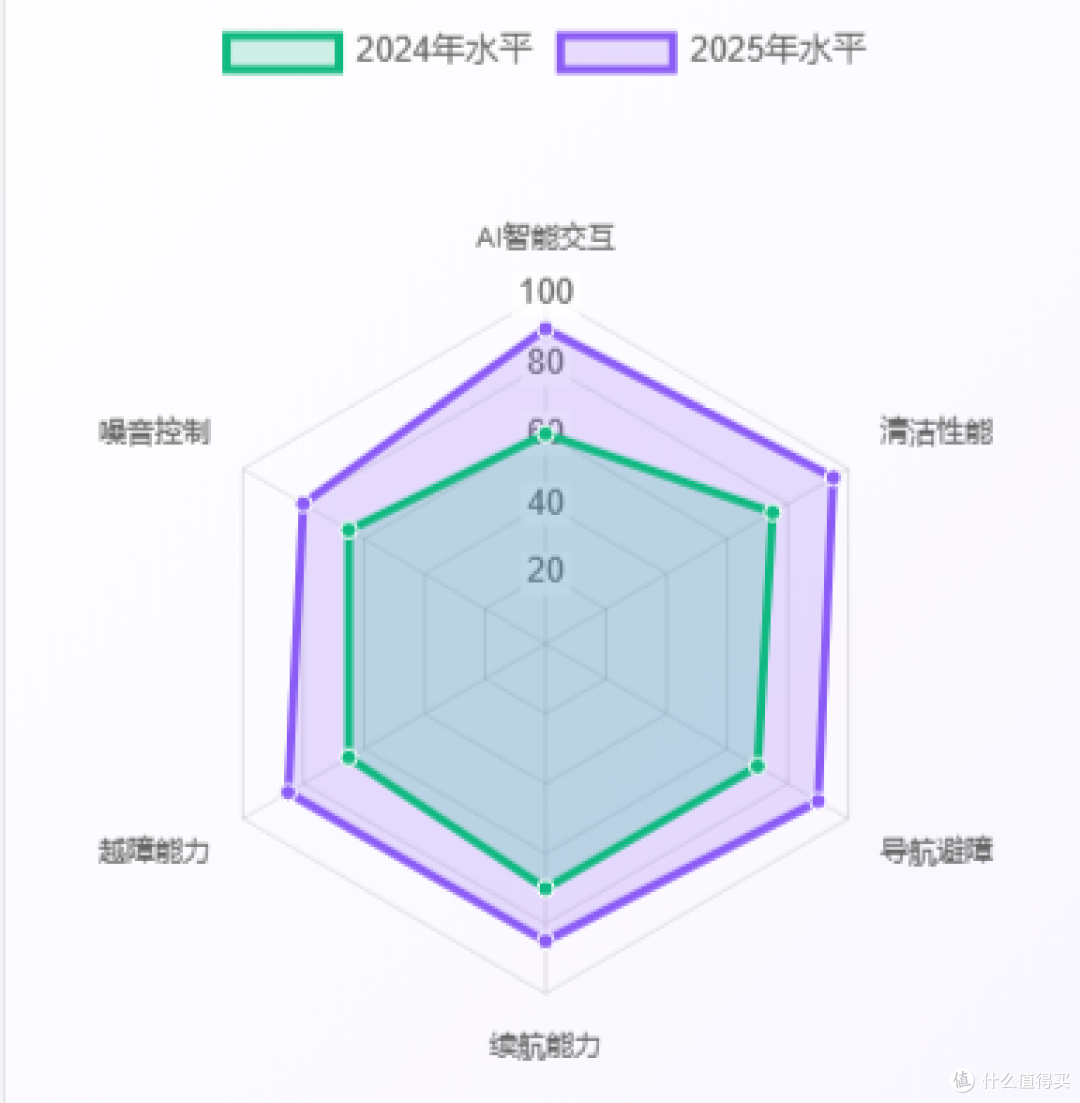 2025年双11扫地机器人选购指南:AI + 清洁性能核心解析