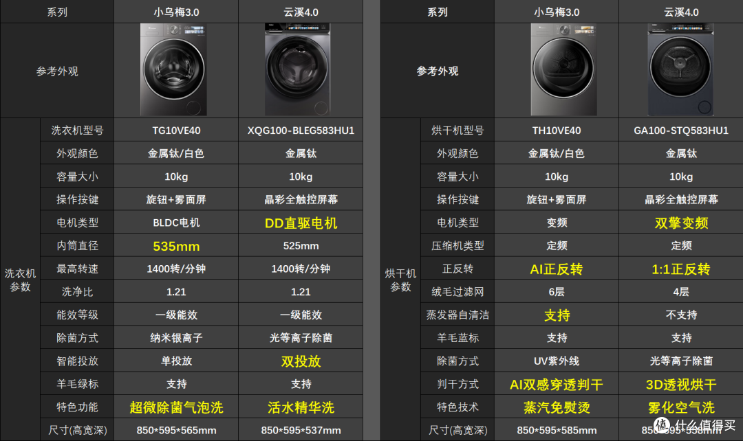 洗烘套装选购全攻略:从参数到品牌,4000-10000 元各价位推荐