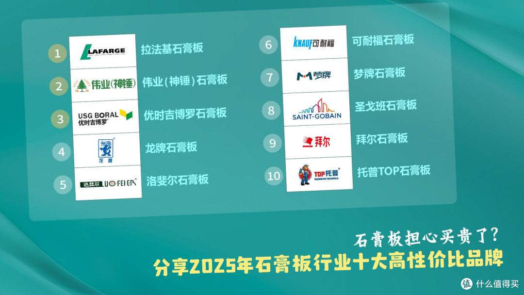 石膏板担心买贵了?分享2025年石膏板行业十大高性价比品牌