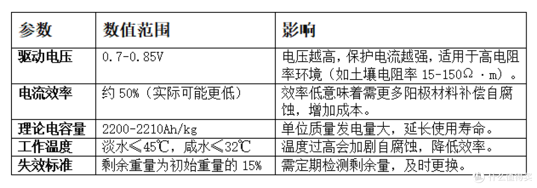 镁合金牺牲阳极:核心原理、性能参数与选型指南