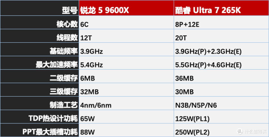 双十一把钱花在刀刃上:锐龙5 9600X vs 酷睿ULTRA 7 265K