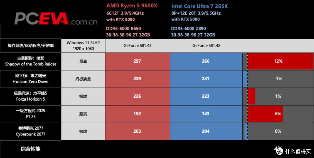 双十一把钱花在刀刃上:锐龙5 9600X vs 酷睿ULTRA 7 265K