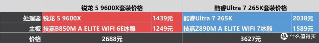 双十一把钱花在刀刃上:锐龙5 9600X vs 酷睿ULTRA 7 265K