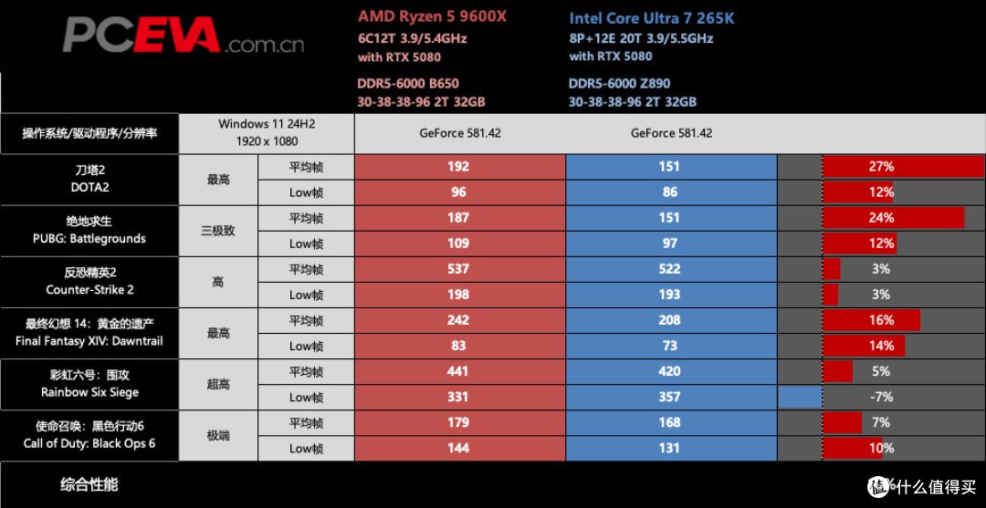 双十一把钱花在刀刃上:锐龙5 9600X vs 酷睿ULTRA 7 265K