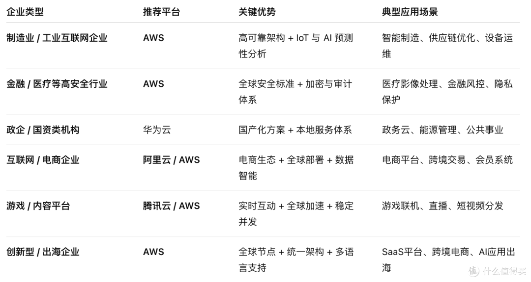 不同类型企业的推荐方向与选型逻辑