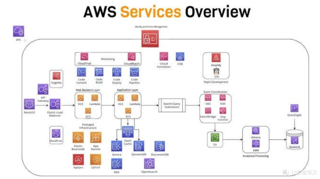 AWS 产品分类示意图