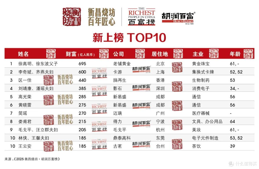 图源：胡润百富榜