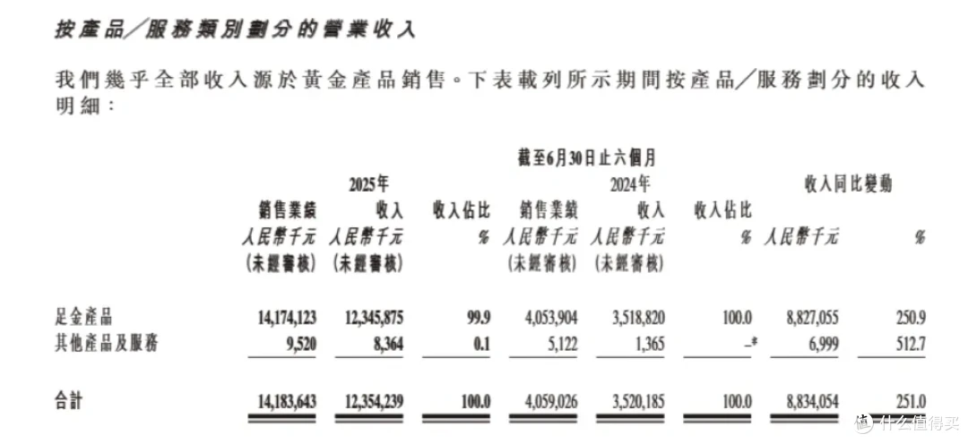图源：老铺黄金财报截图