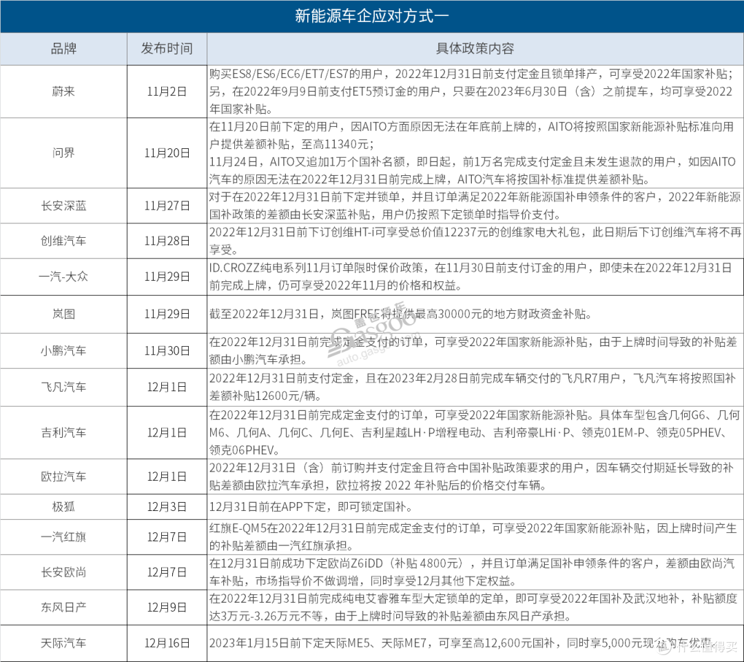新能源汽车购置税收紧，超10家车企“自掏腰包”稳订单