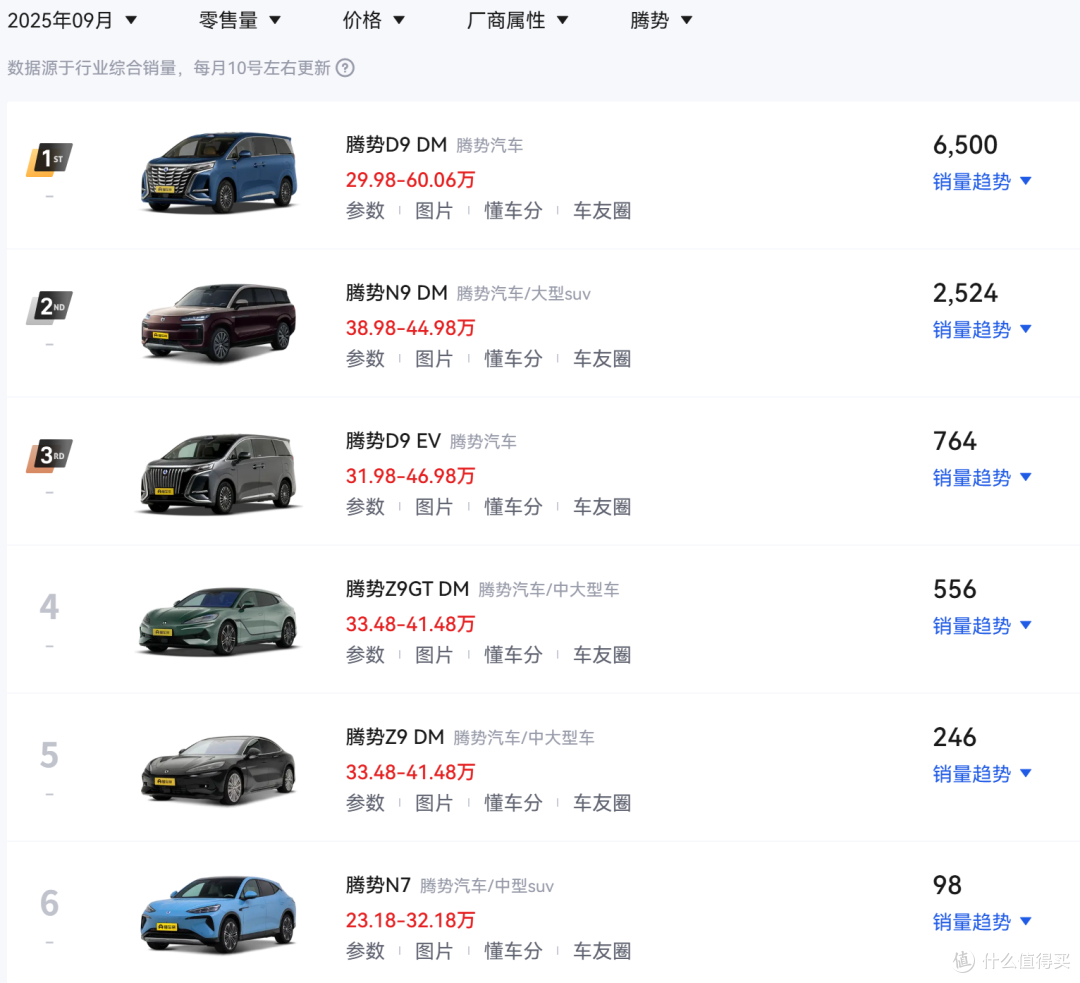 29.98万!腾势N8L上市,2.0T发动机+560kW三电机,零百3.9秒!