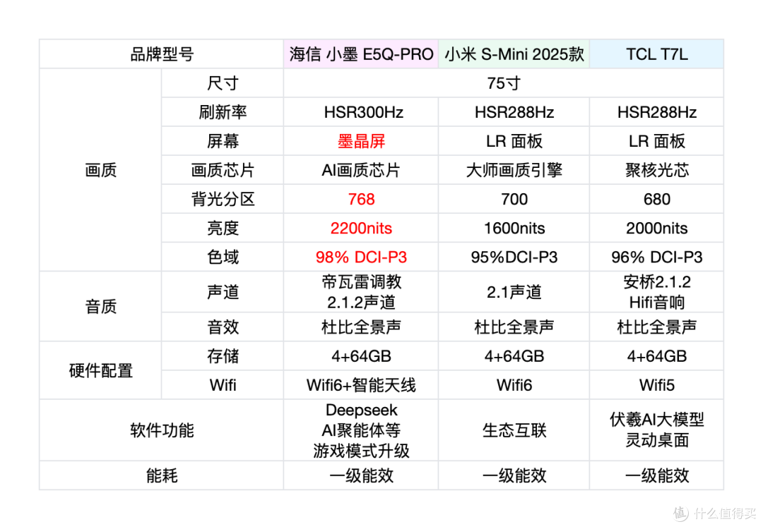 5K档Mini LED电视怎么选？海信、小米、TCL三款热门机型对比