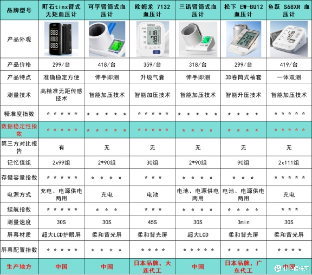 血压计哪个牌子准？欧姆龙哪款准？品质与实用兼备的优质选择