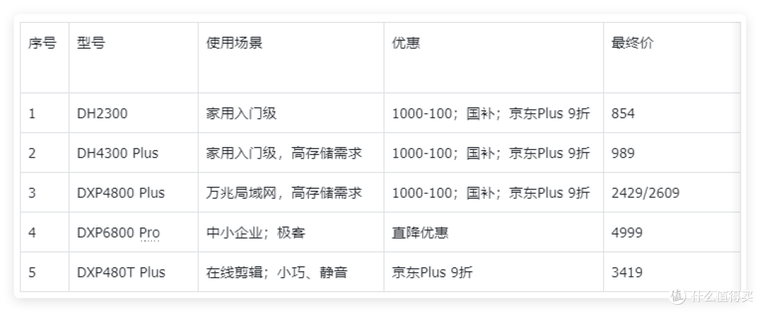 硬盘那么贵,NAS还值得吗?入门到老鸟 5年NAS折腾心得,一文托出