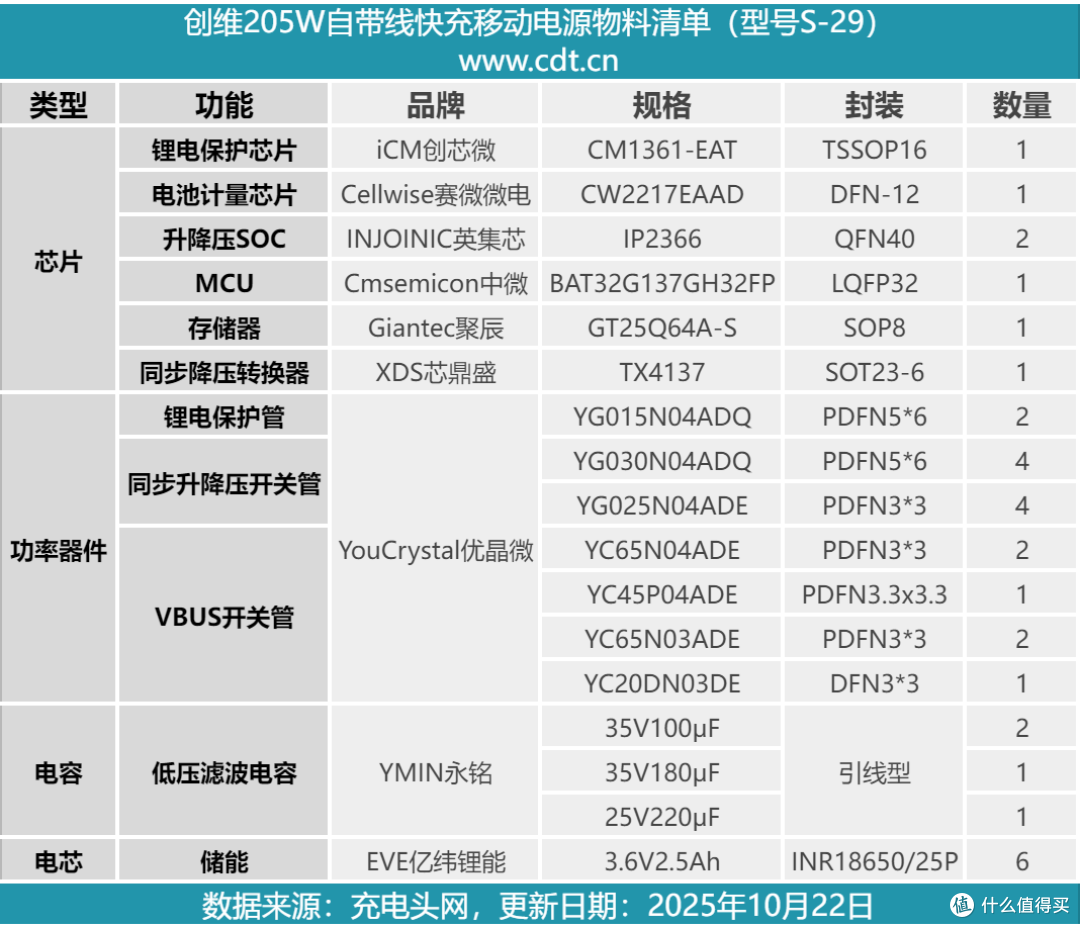 配备全彩高清智能屏,创维205W自带线快充移动电源拆解