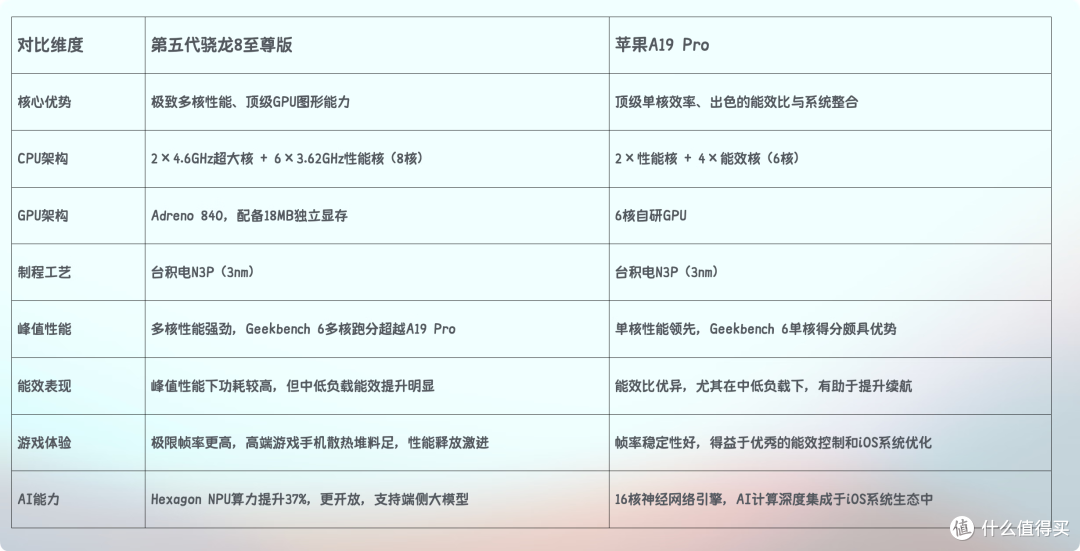 奇怪了！为什么苹果手机可以用更久时间？