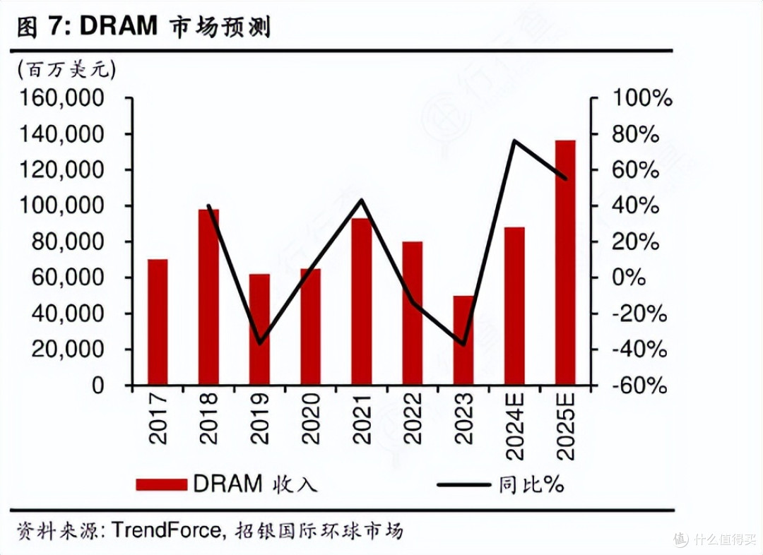 AI狂欢，玩家买单：内存价格为何狂飙到“魔幻”？_内存_什么值得买