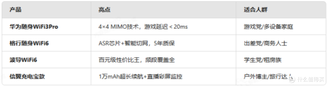 实测说话!华为VS格行等四大热门WiFi6随身WiFi横评,王者竟是它
