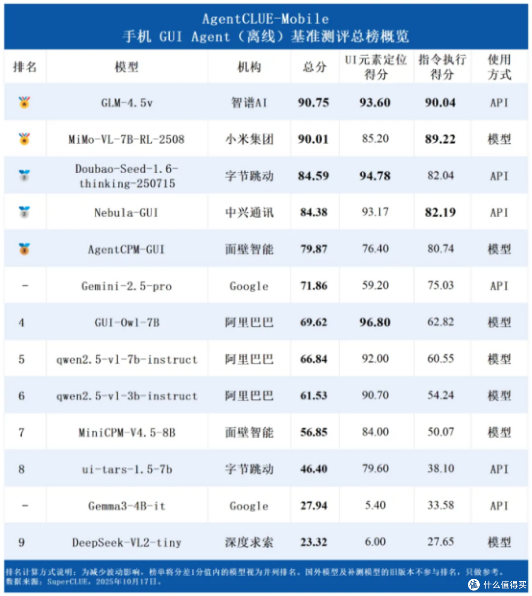 中国AI反超谷歌！努比亚小米登顶，谷歌这次真的慌了​