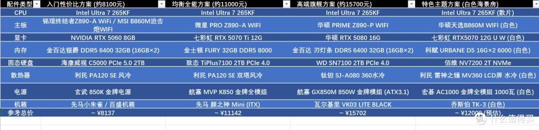 双十一DIY升级攻略,高性能Intel Ultra 7 265KF配置方案