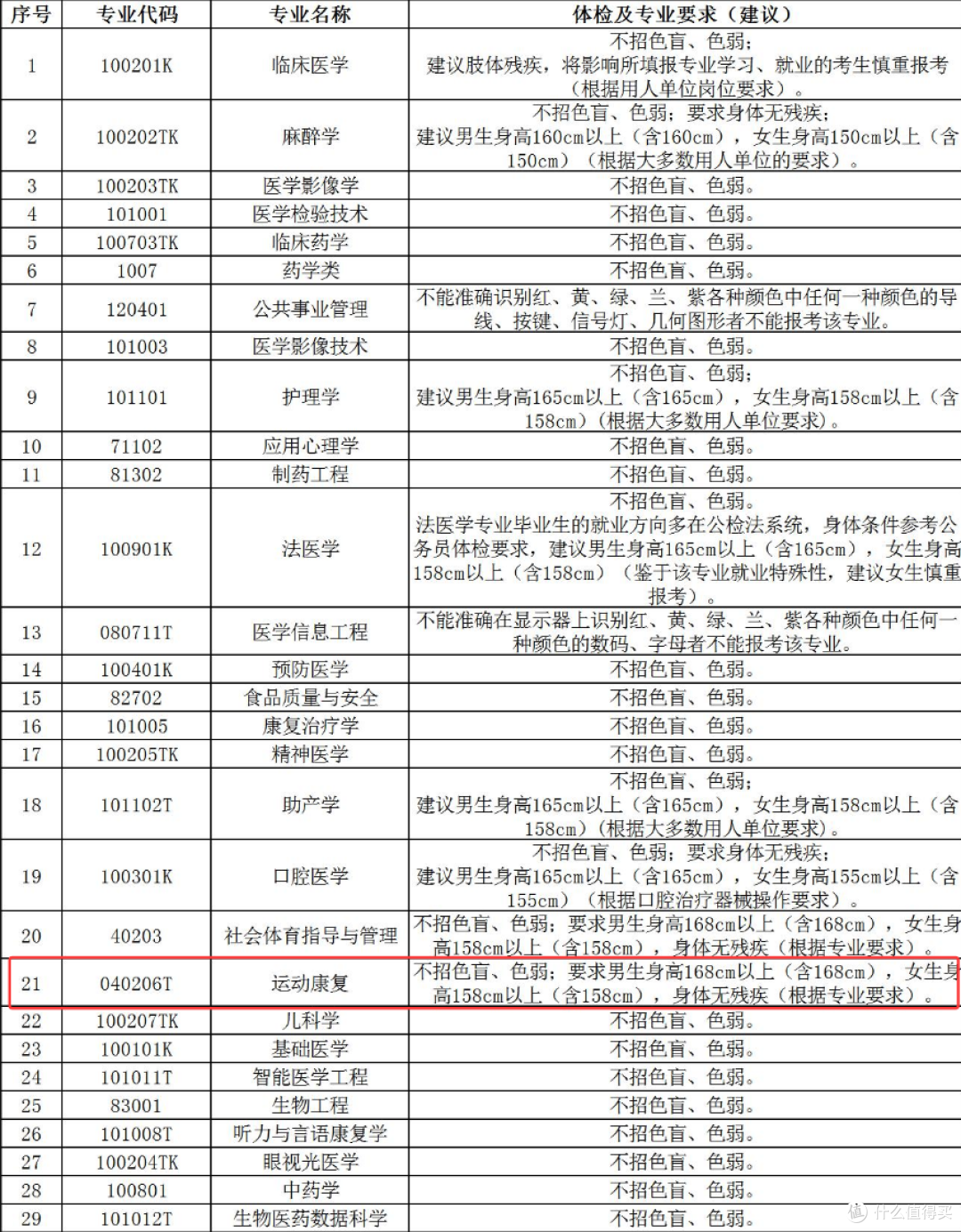 一张体检单,为何成了大学生涯的“终止符”?