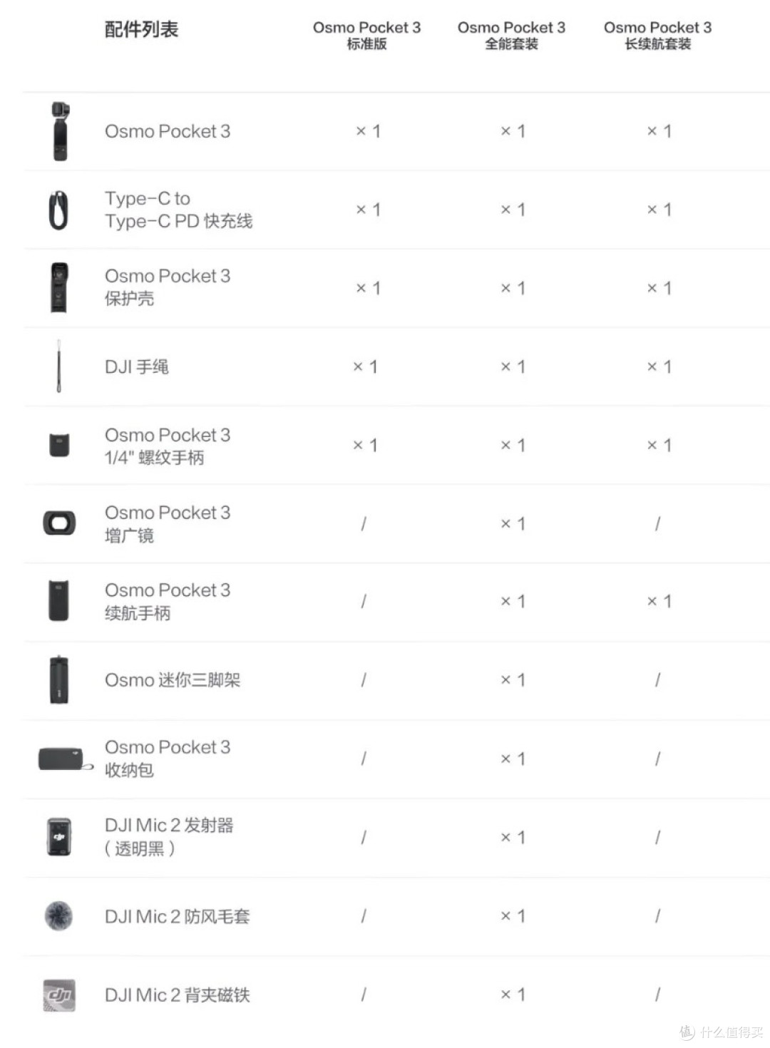 电子茅台跌落神坛?大疆 DJI Osmo Pocket 3 最低只要2200多