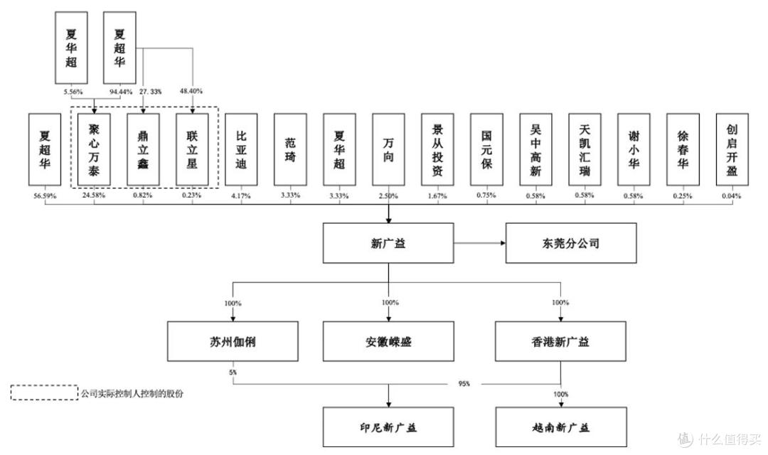 新广益IPO注册生效背后:募投金额缩水,夏超华兄弟获2.2亿元分红