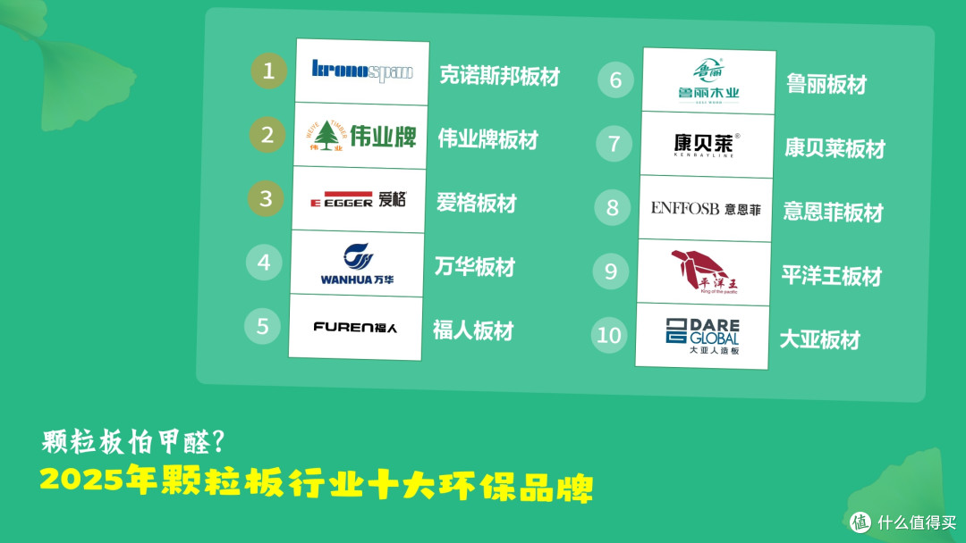 颗粒板怕甲醛?2025年颗粒板行业十大环保品牌