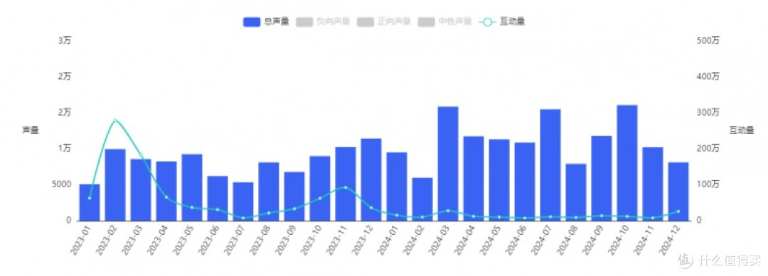 2023年-2024年“男士护肤品”在主流社交媒体上的声量趋势  数据来源：魔镜社交聆听