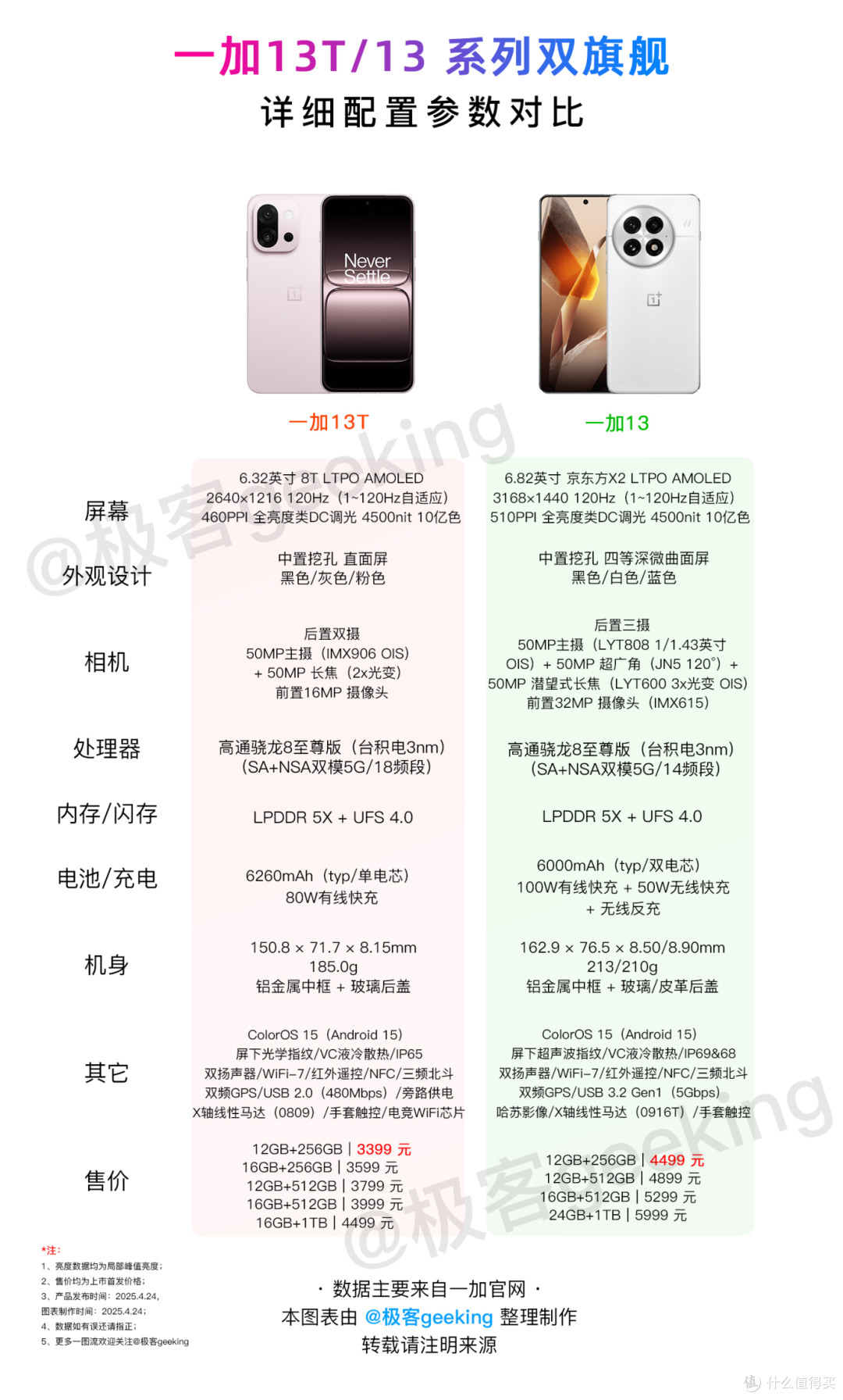 便宜500元!一加新发布的顶配性能双旗舰,有点狠啊