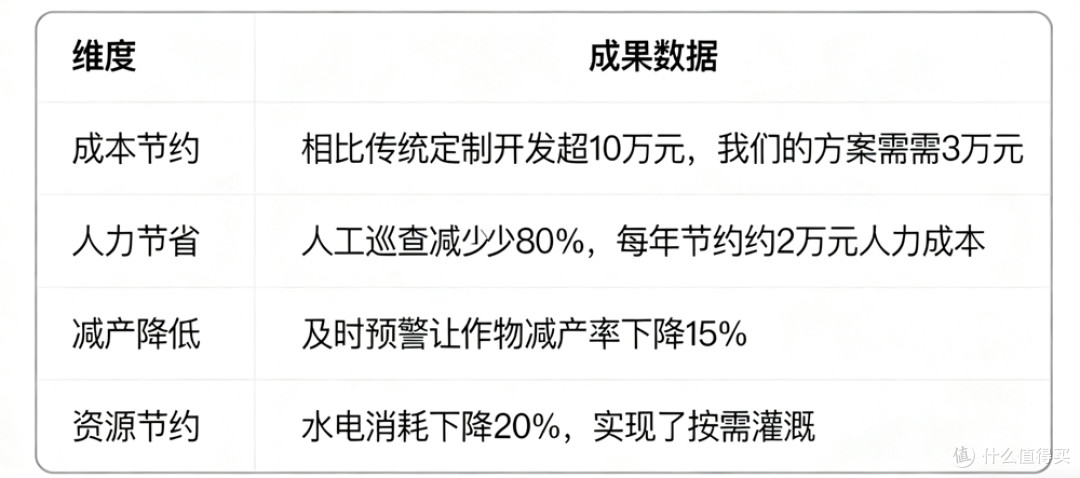 传统农业的技术痛点与物联网破局,各行业都适用!
