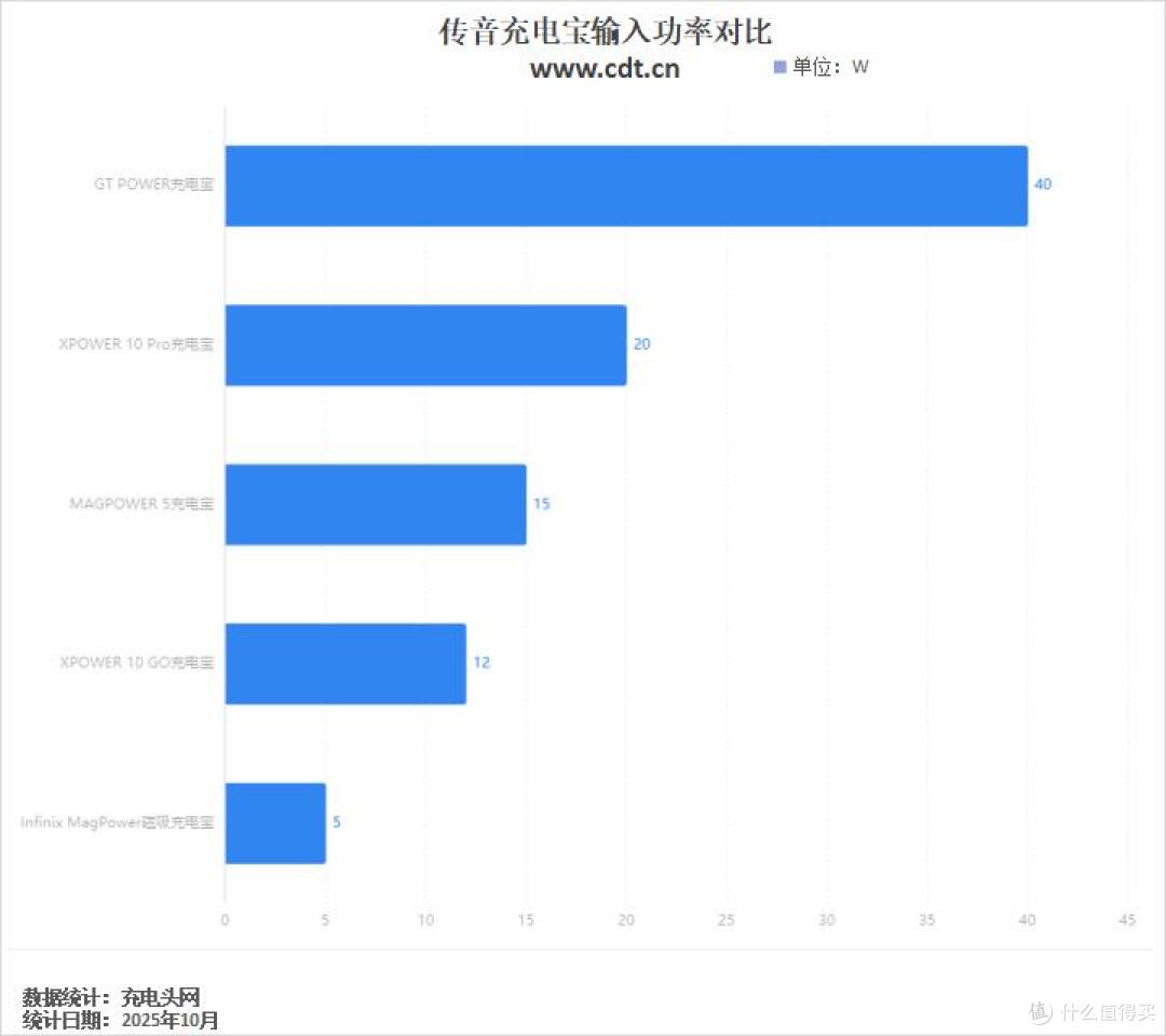 一文带你快速了解传音充电宝产品,高达55W高功率快充