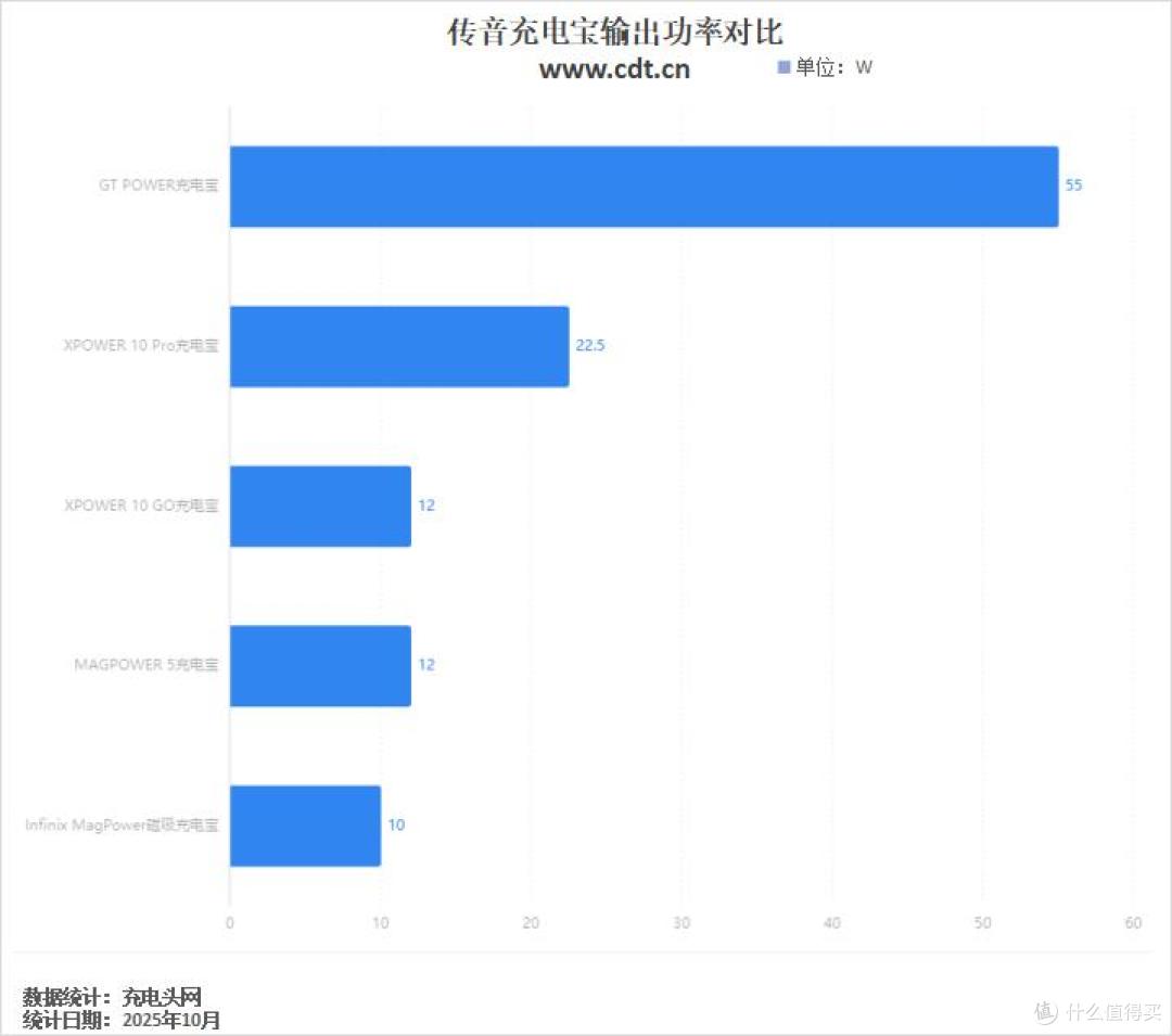 一文带你快速了解传音充电宝产品,高达55W高功率快充