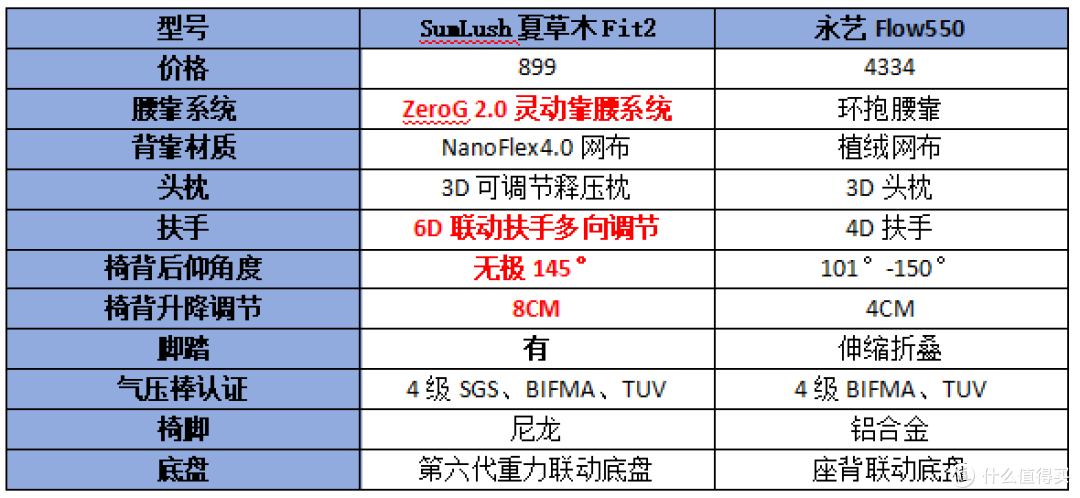 人体工学椅哪款比较好?人体工学椅选夏草木还是永艺?