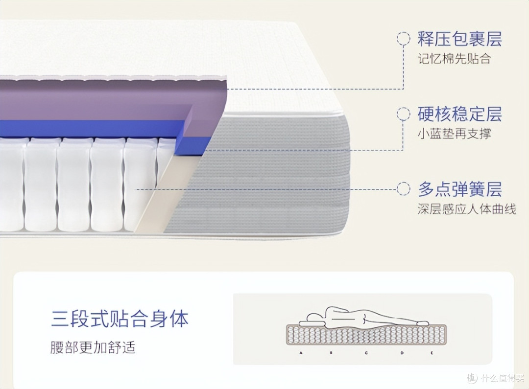 软床VS硬床|10年家居从业者吐血总结:这样选床垫告别越睡越累!