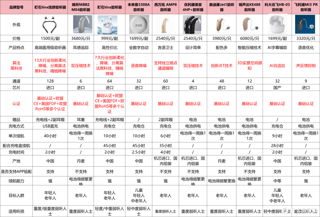 助听器排名前十名牌子是哪些听力最大的？助听器十大品牌排名价格