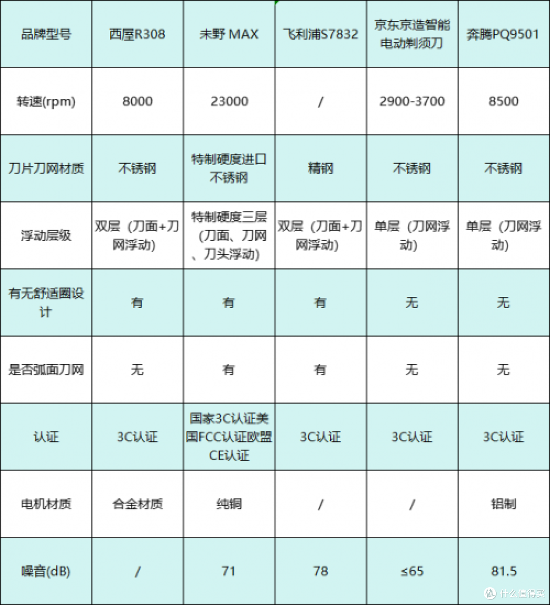 必囤实用款!剃须刀哪个牌子的好?十大排行榜,口碑销量双丰收