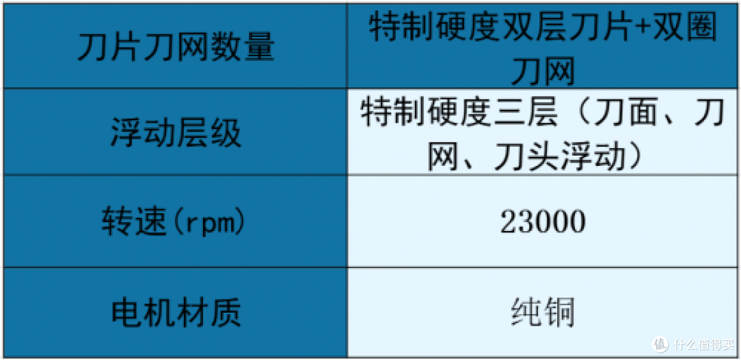 必囤实用款!剃须刀哪个牌子的好?十大排行榜,口碑销量双丰收