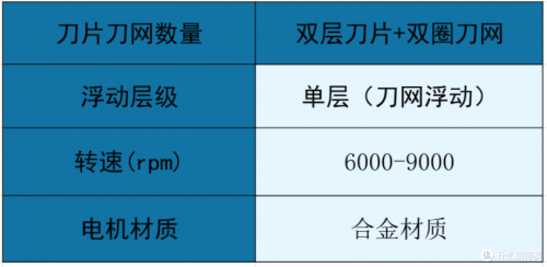 必囤实用款!剃须刀哪个牌子的好?十大排行榜,口碑销量双丰收