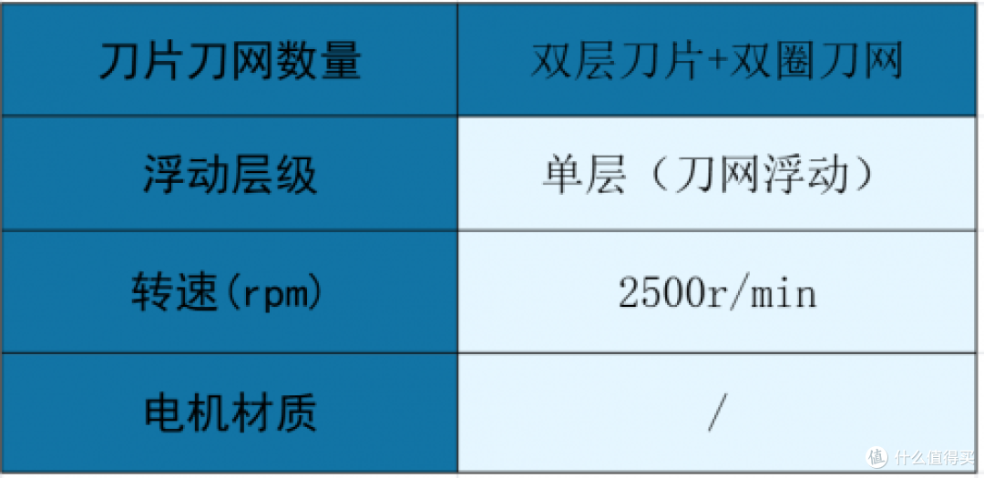 必囤实用款!剃须刀哪个牌子的好?十大排行榜,口碑销量双丰收