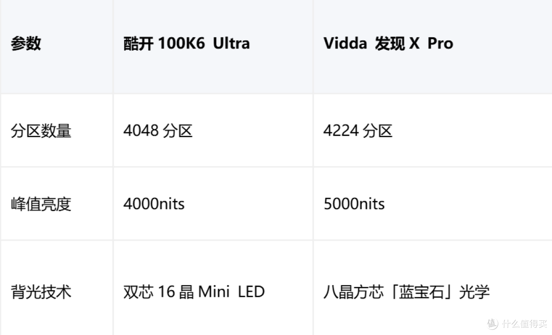 酷开100K6Ultra和Vidda发现XPro:2025双十一100英寸电视深度对比