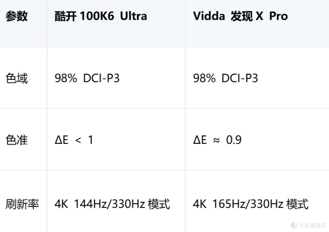 酷开100K6Ultra和Vidda发现XPro:2025双十一100英寸电视深度对比