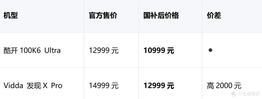 酷开100K6Ultra和Vidda发现XPro:2025双十一100英寸电视深度对比