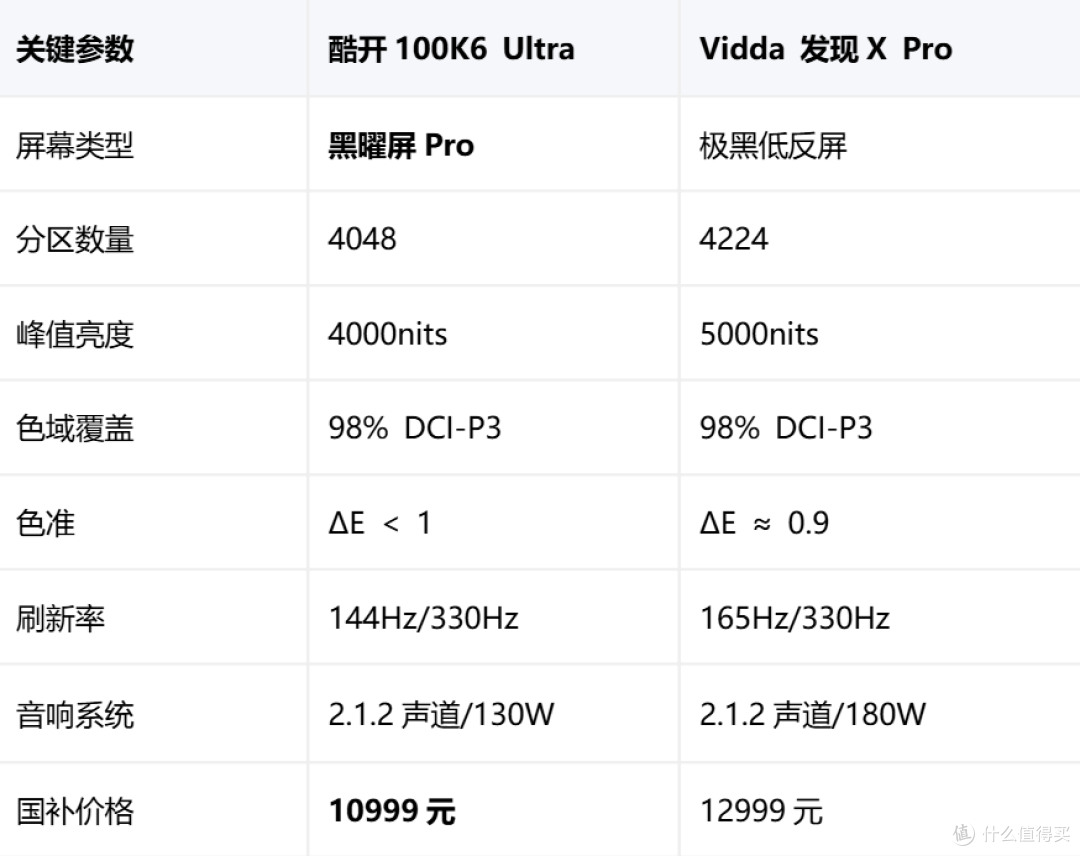 酷开100K6Ultra和Vidda发现XPro:2025双十一100英寸电视深度对比