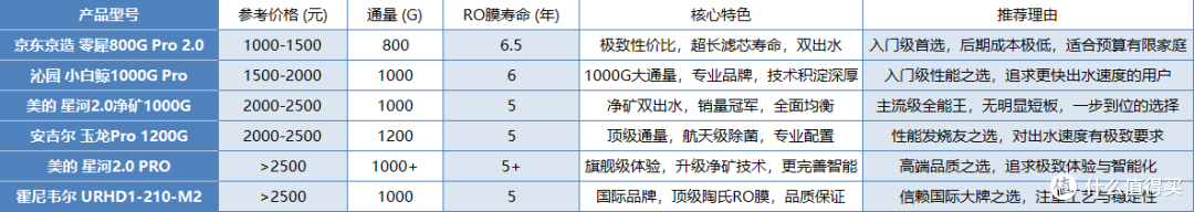 2025年终净水器选购攻略